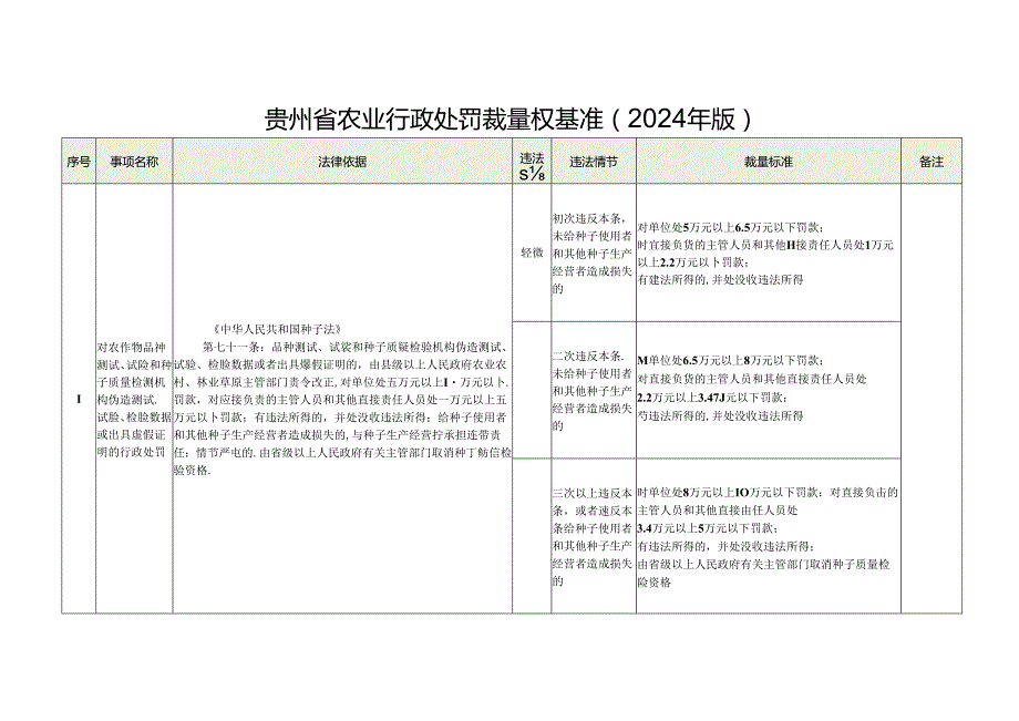 贵州省农业行政处罚裁量权基准（2024年版）.docx_第1页