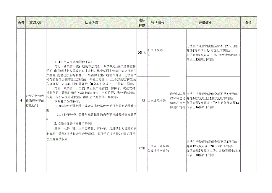 贵州省农业行政处罚裁量权基准（2024年版）.docx_第3页