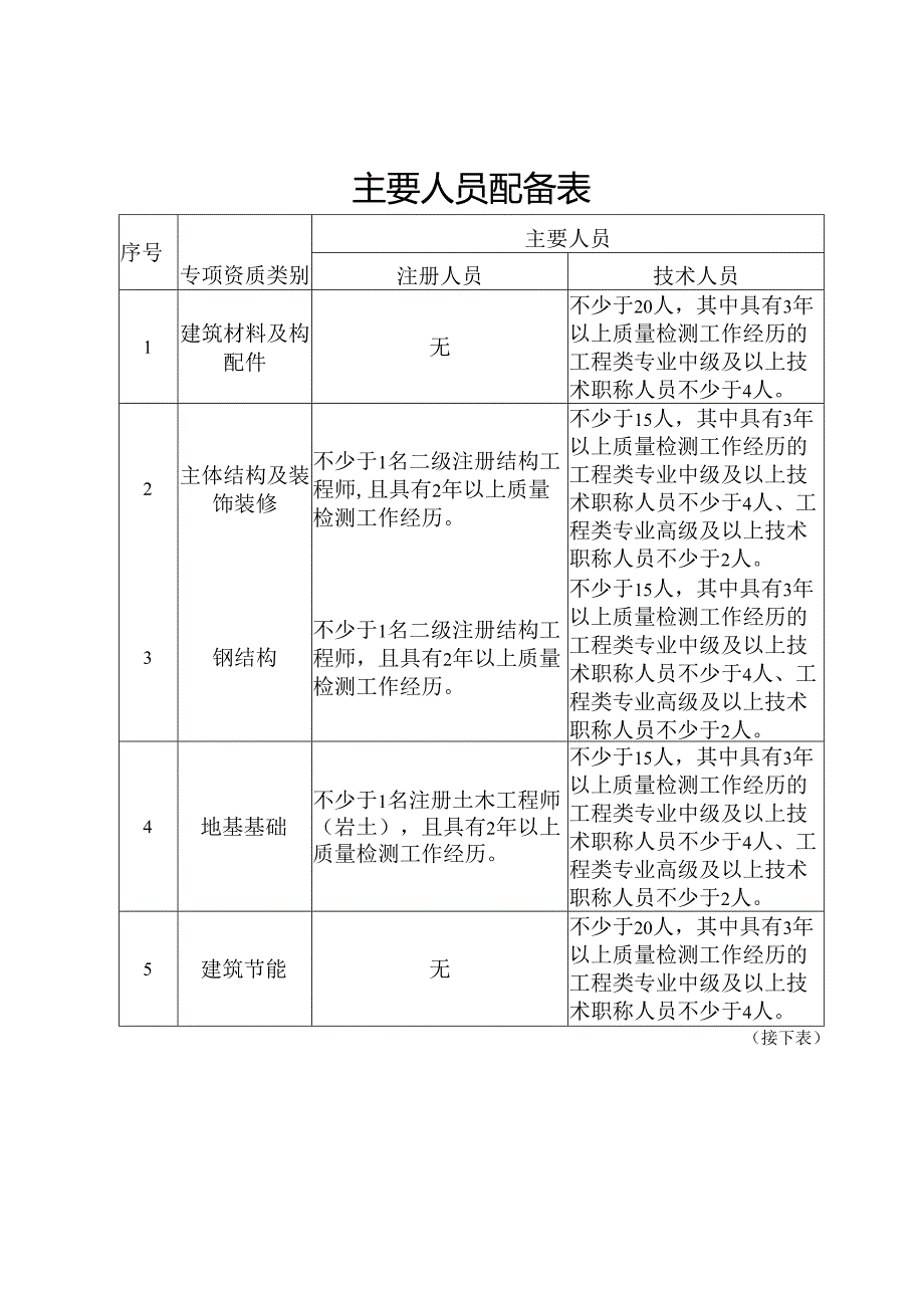 陕西省建设工程质量检测机构资质标准主要人员配备表、检测专项及检测能.docx_第1页