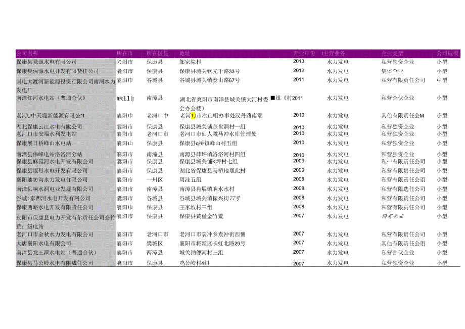 襄阳市水力发电厂名录2018版105家.docx_第2页