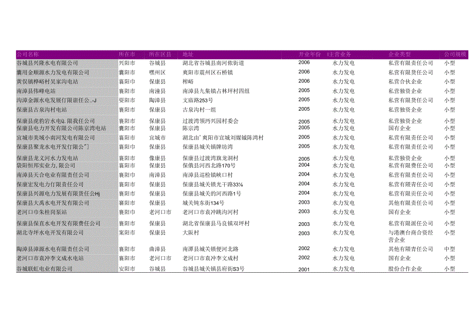 襄阳市水力发电厂名录2018版105家.docx_第3页