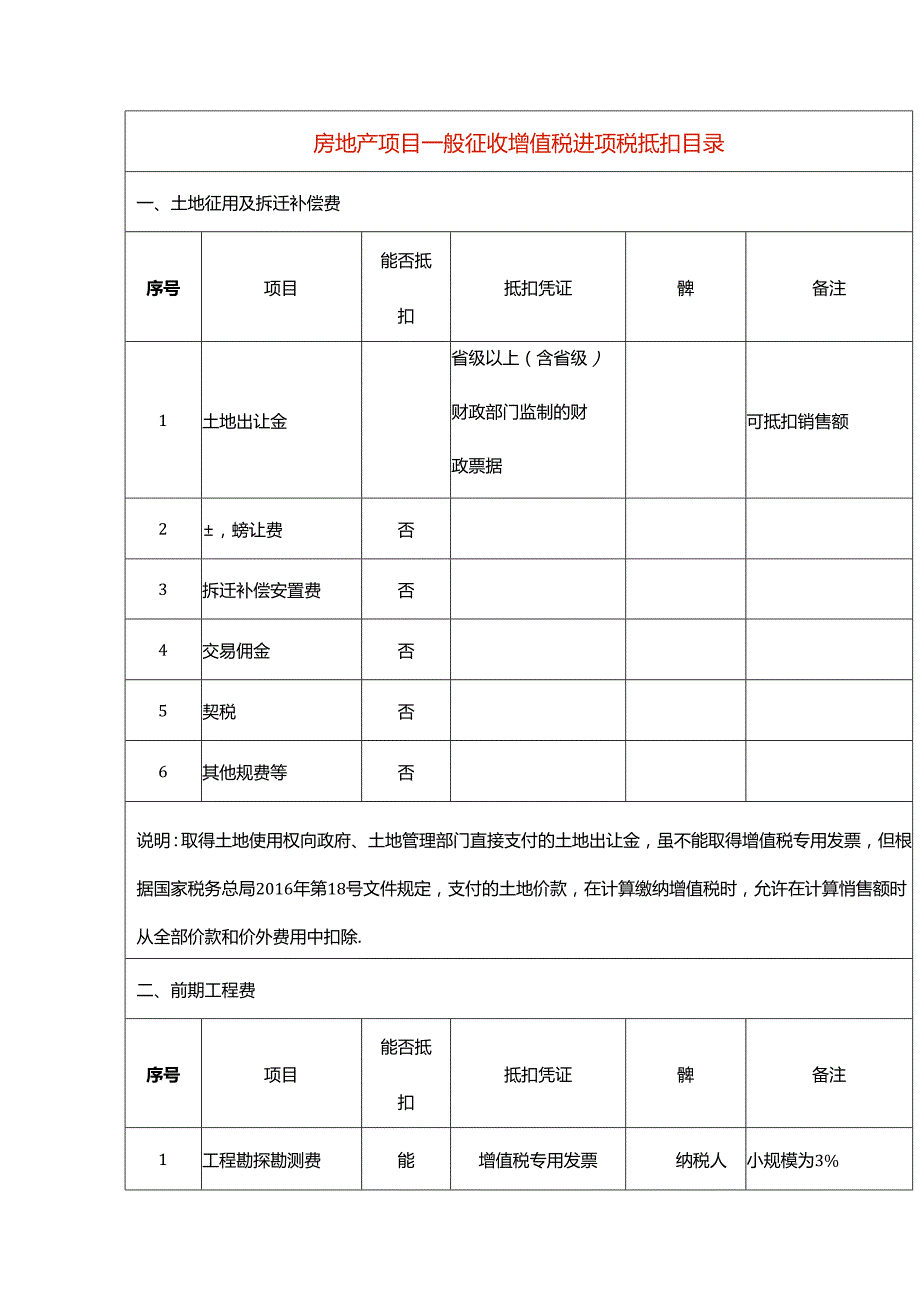 房地产项目一般征收增值税进项税抵扣表.docx_第1页