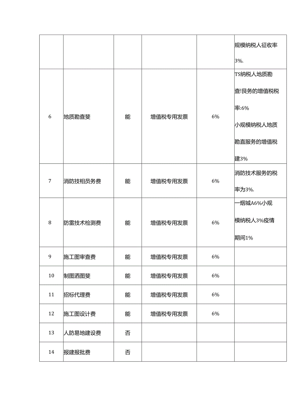 房地产项目一般征收增值税进项税抵扣表.docx_第3页