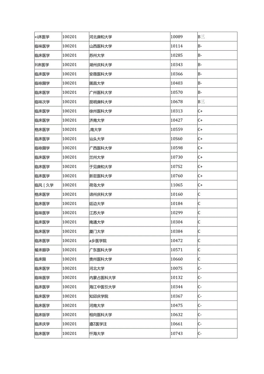 哪些大学临床医学专业排名最好.docx_第2页