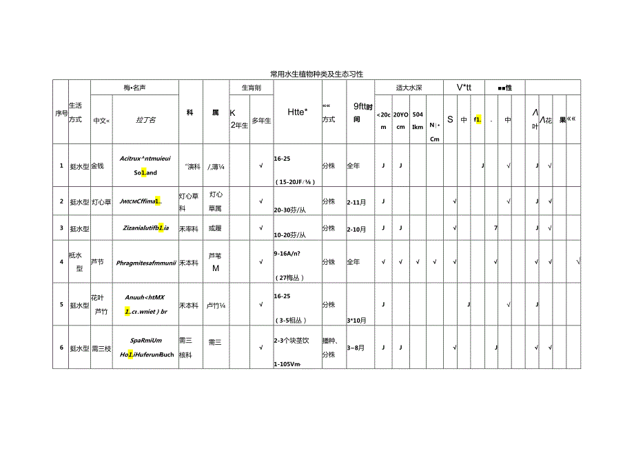 园林湿地常用水生植物种类及生态习性.docx_第1页