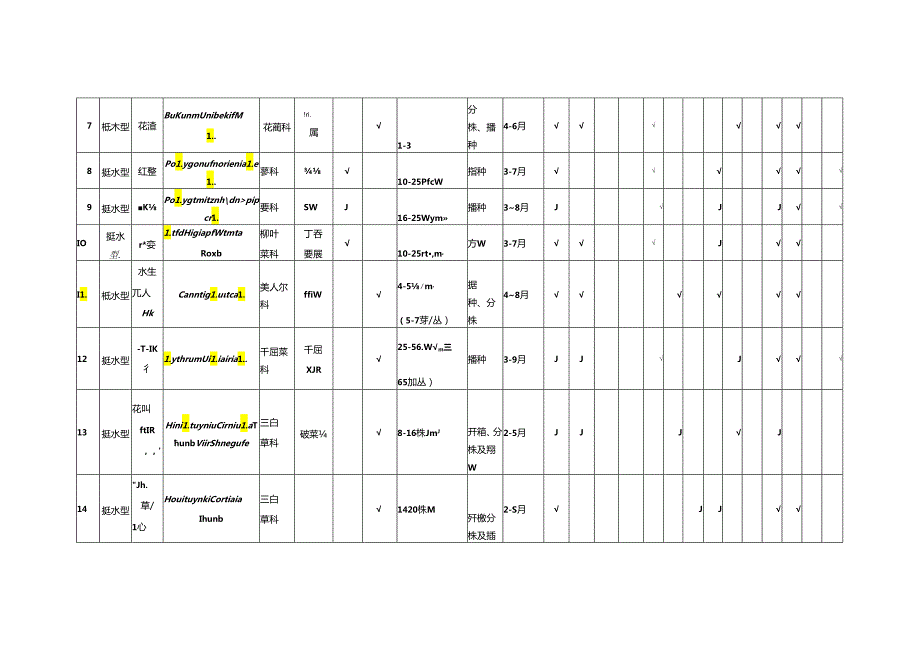 园林湿地常用水生植物种类及生态习性.docx_第2页