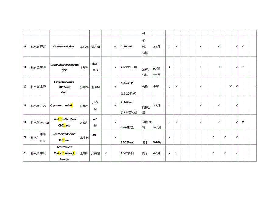 园林湿地常用水生植物种类及生态习性.docx_第3页