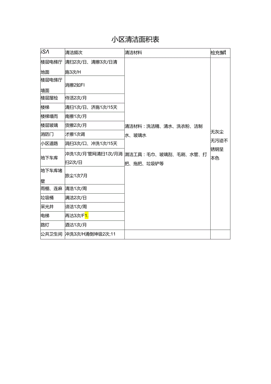 小区清洁面积表.docx_第1页