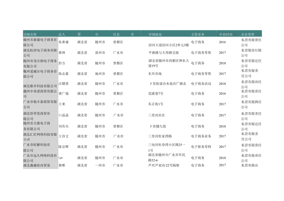 湖北省随州市电子商务公司名录2019版122家.docx_第2页