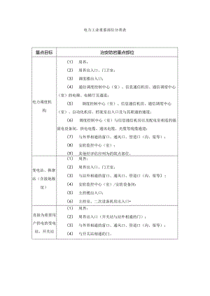 电力工业重要部位分类表.docx