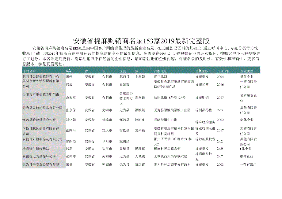 安徽省棉麻购销商名录2019版153家.docx_第1页