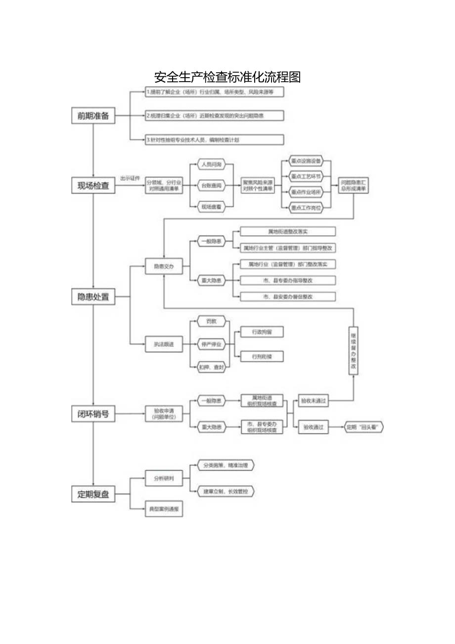 安全生产检查标准化流程图.docx_第1页