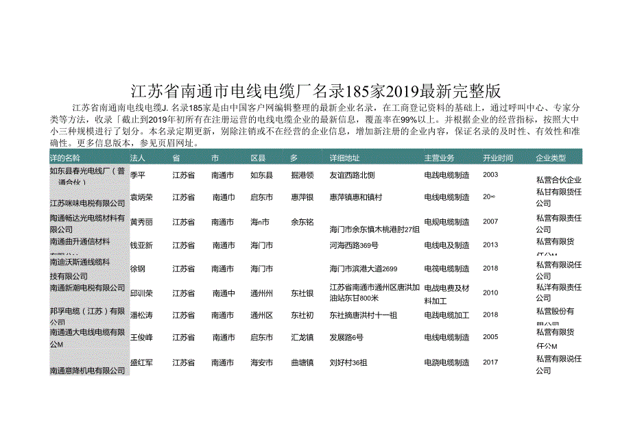 江苏省南通市电线电缆厂名录2019版185家.docx_第1页