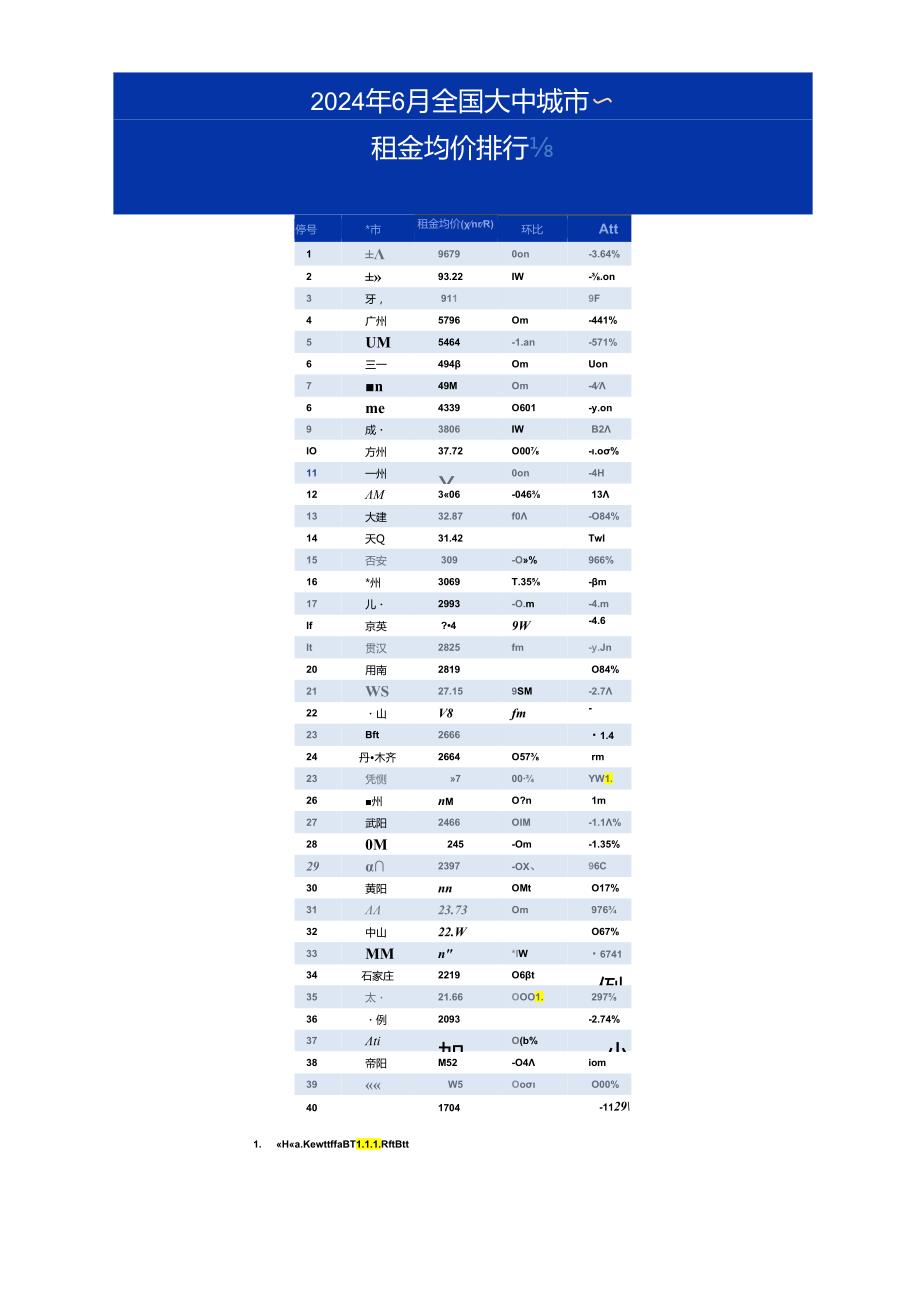 房地产 -2024年6月全国大中城市租金均价报告.docx_第2页