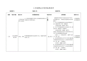 工艺装置运行检查标准清单.docx