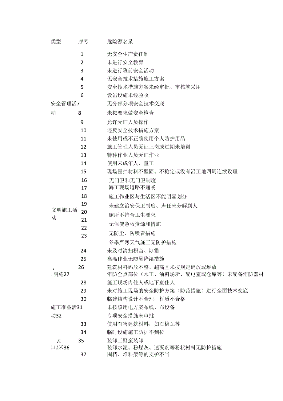 技能培训资料：426项施工危险源清单.docx_第1页