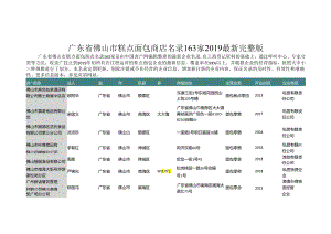 广东省佛山市糕点面包商店名录2019版163家.docx