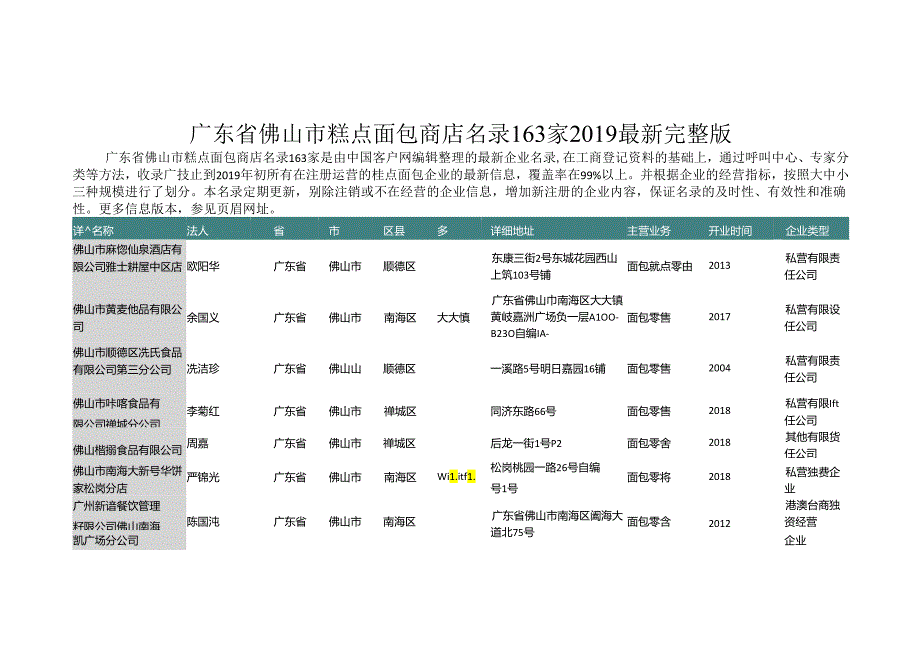 广东省佛山市糕点面包商店名录2019版163家.docx_第1页