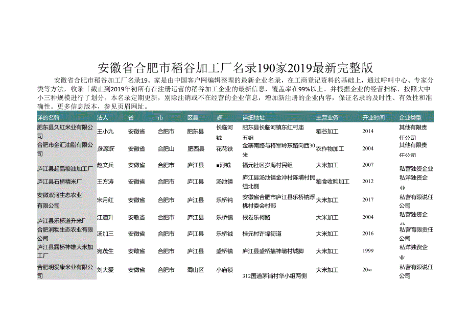 安徽省合肥市稻谷加工厂名录2019版190家.docx_第1页