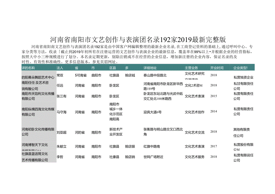 河南省南阳市文艺创作与表演团名录2019版192家.docx_第1页