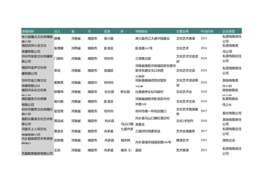 河南省南阳市文艺创作与表演团名录2019版192家.docx_第2页