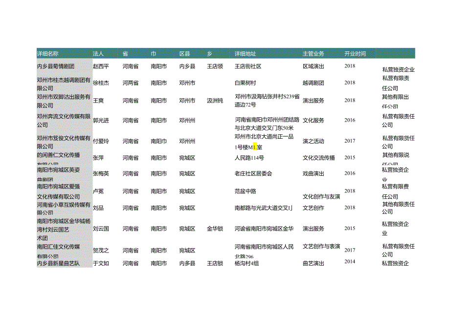 河南省南阳市文艺创作与表演团名录2019版192家.docx_第3页