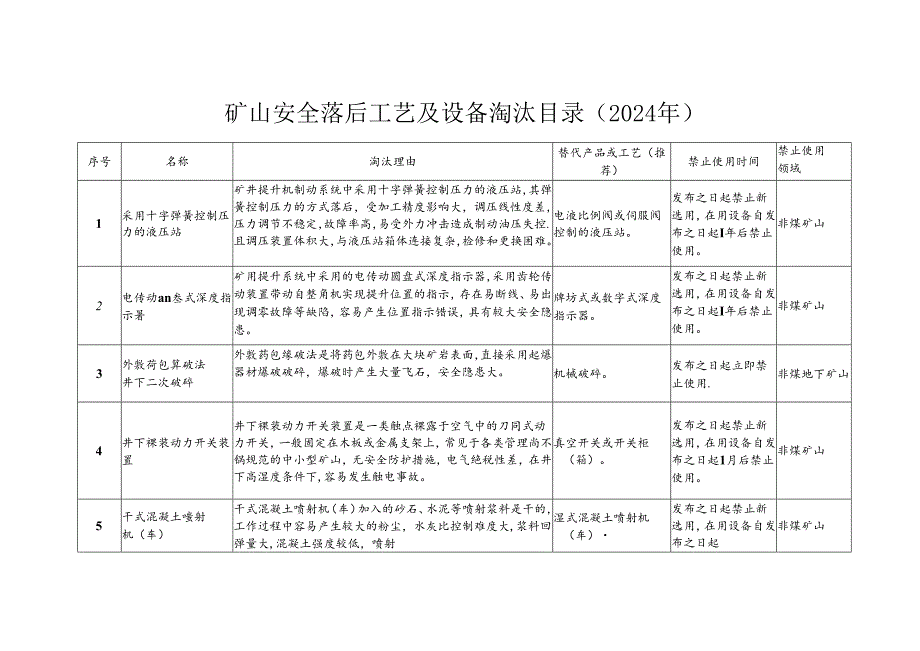 矿山安全落后工艺及设备淘汰目录（2024 年）.docx_第1页