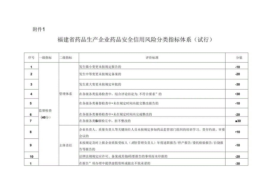 福建省药品生产企业药品安全信用风险分类指标体系.docx_第1页