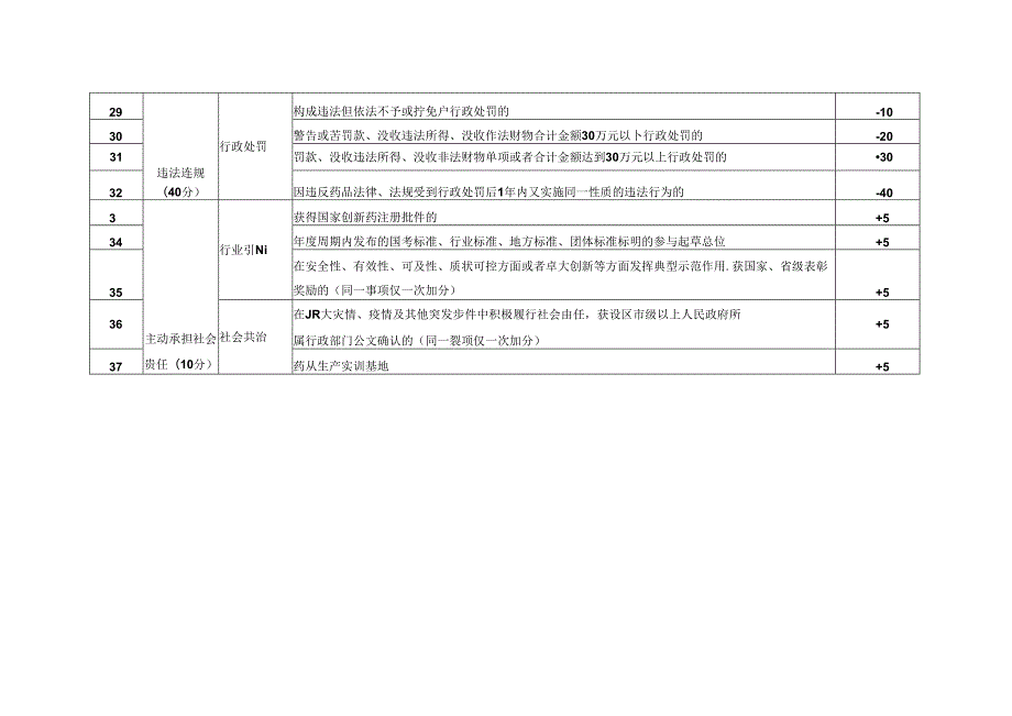 福建省药品生产企业药品安全信用风险分类指标体系.docx_第3页