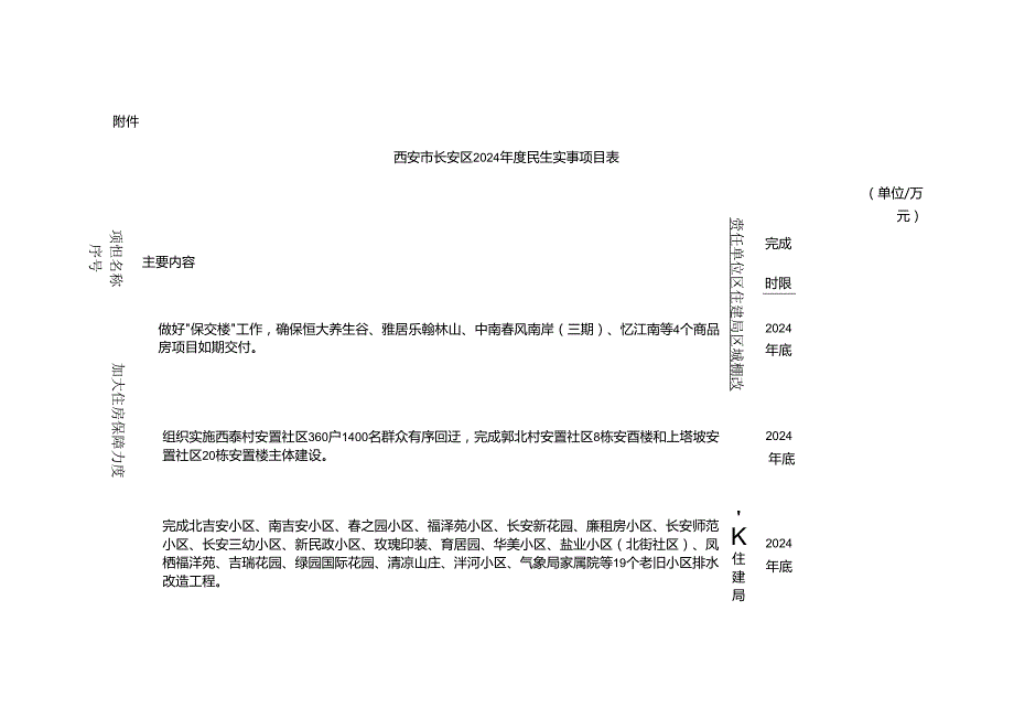 西安市长安区2024年度民生实事.docx_第3页