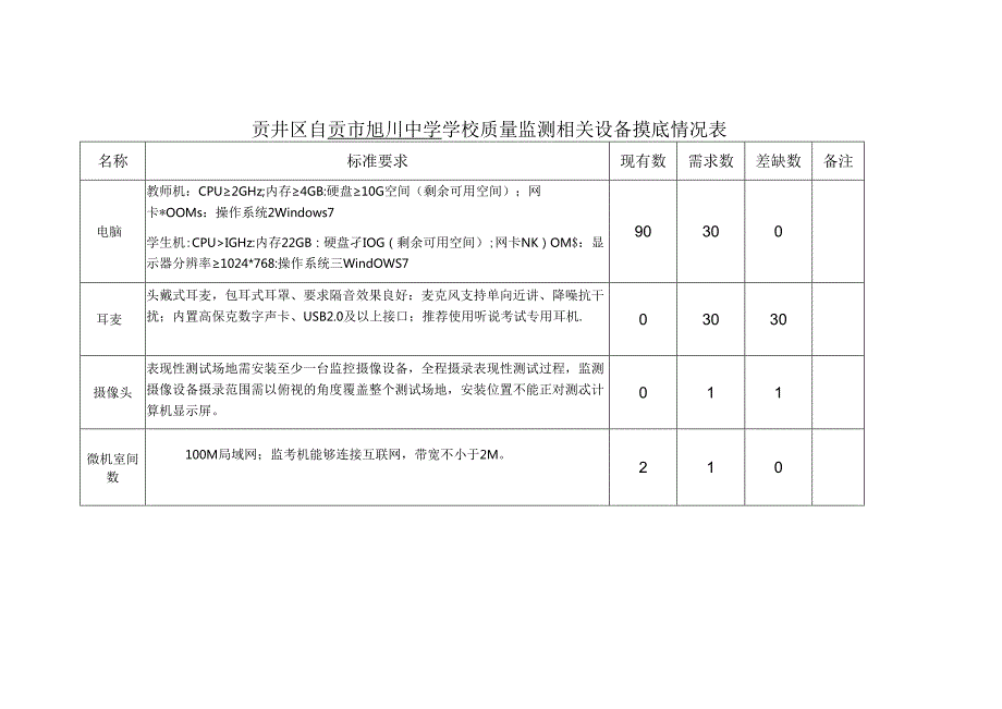 贡井区学校质量监测相关设备摸底情况表（自贡市旭川中学）.docx_第1页