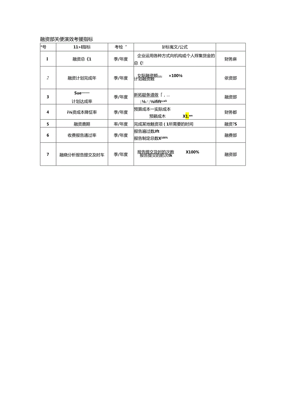 融资部关键绩效考核指标.docx_第1页