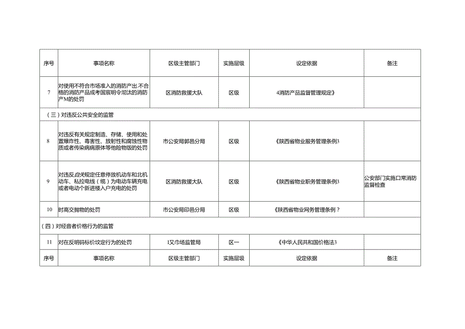 西安市鄠邑区住宅小区行政执法清单（70项）.docx_第2页