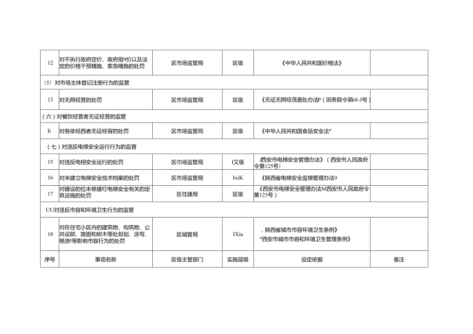 西安市鄠邑区住宅小区行政执法清单（70项）.docx_第3页