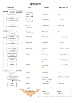 离职管理流程图 - 稻壳阅读.docx