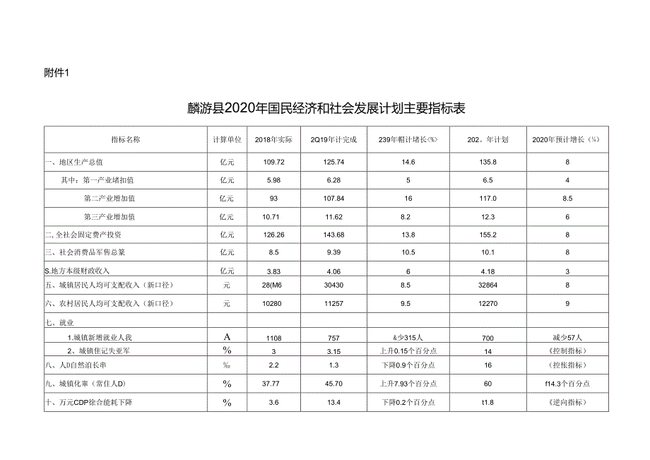 麟游县2020年国民经济和社会发展计划主要指标表.docx_第1页