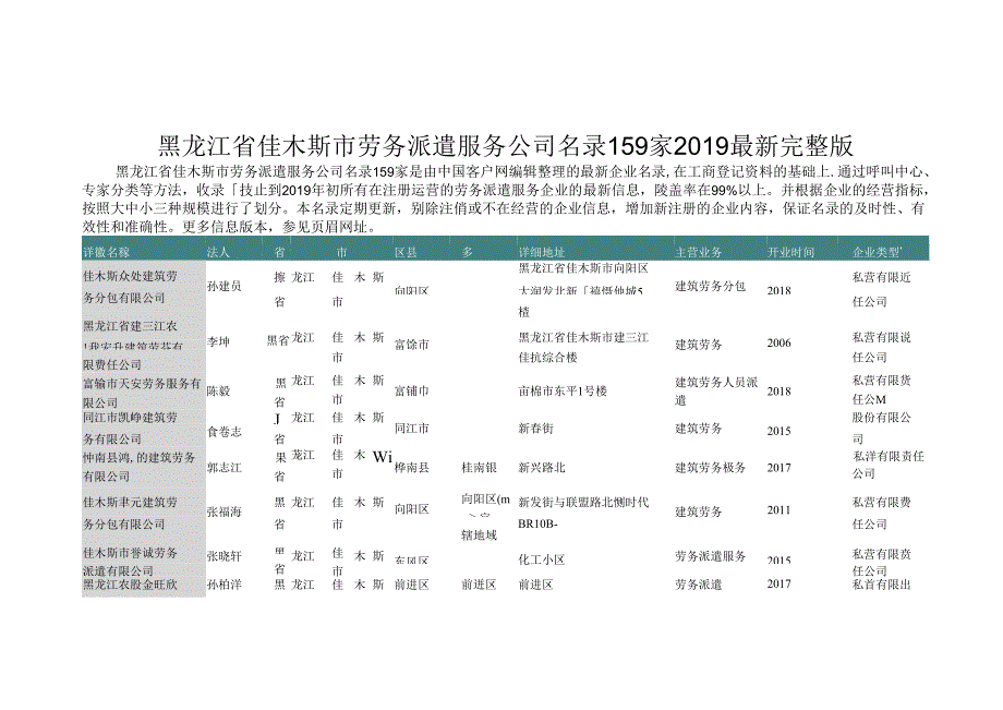 黑龙江省佳木斯市劳务派遣服务公司名录2019版159家.docx_第1页