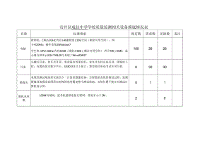 贡井区学校质量监测相关设备摸底情况表（成佳中学）.docx