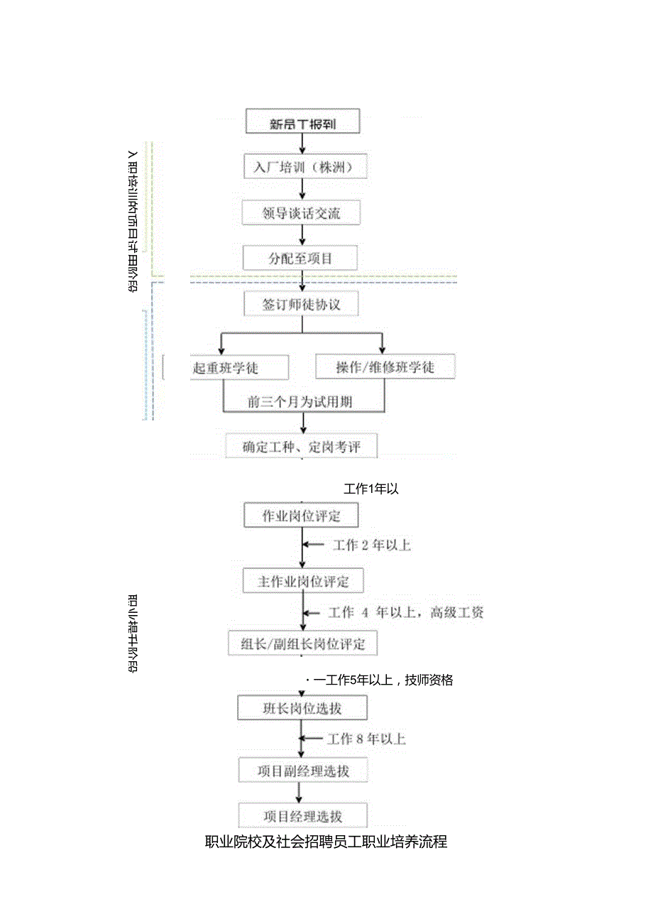 职业院校及社会招聘员工职业培养流程图.docx_第1页