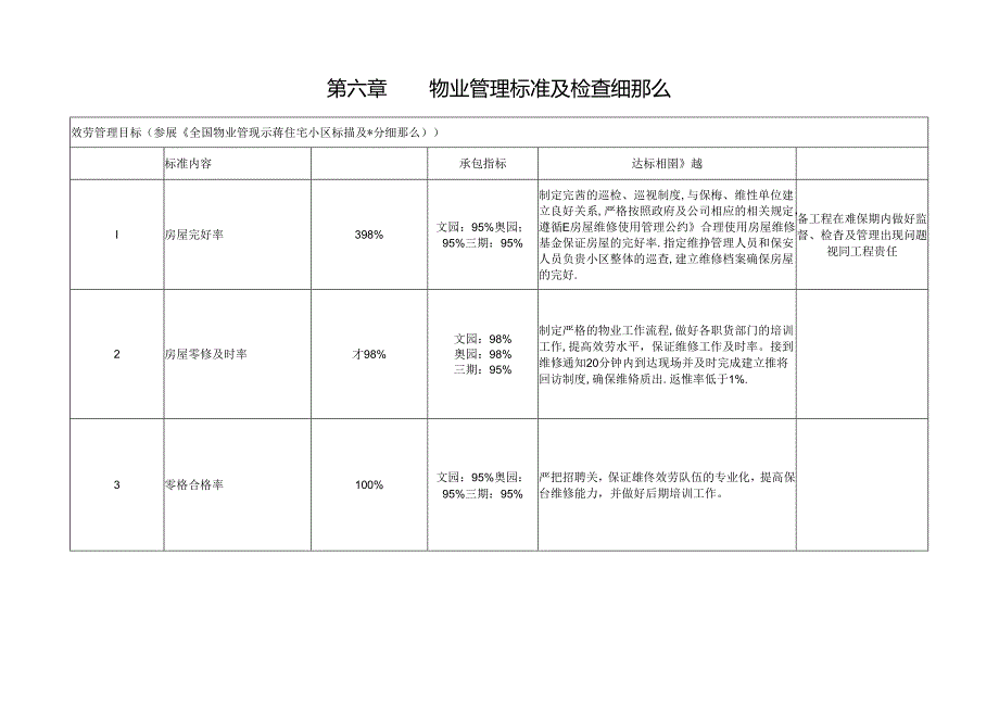 第六章：物业管理标准及检查表格.docx_第1页