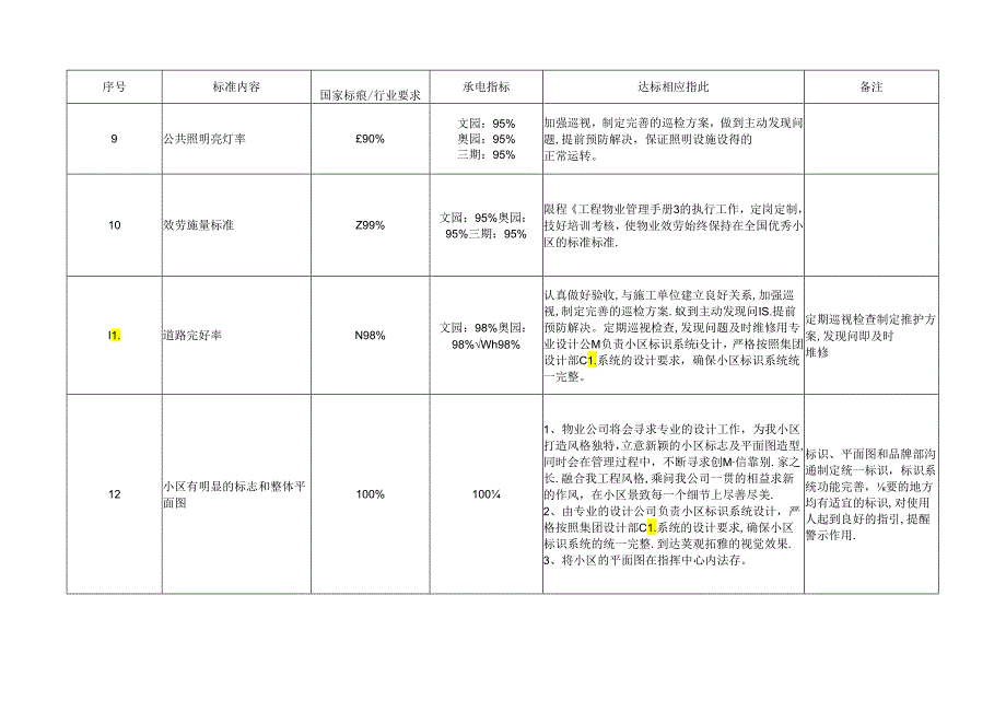 第六章：物业管理标准及检查表格.docx_第3页