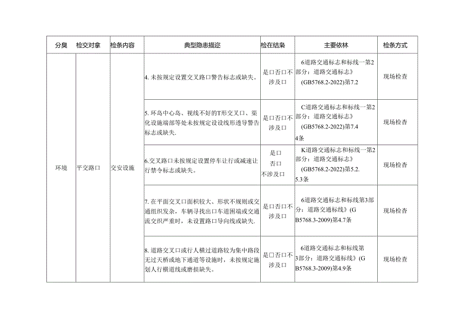 重点道路点段检查标准清单.docx_第2页