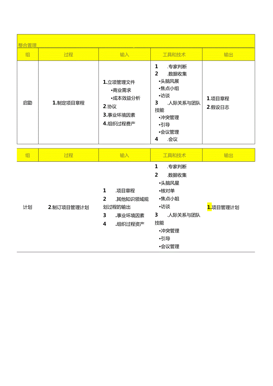 软考高项十大管理必备知识点（信息系统项目管理师第四版 最新）.docx_第2页