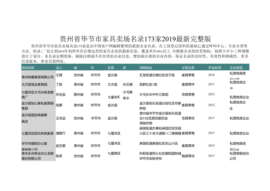 贵州省毕节市家具卖场名录2019版173家.docx_第1页