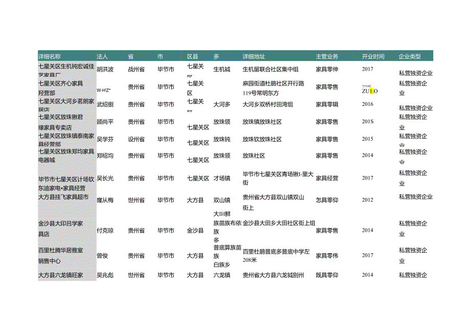 贵州省毕节市家具卖场名录2019版173家.docx_第2页