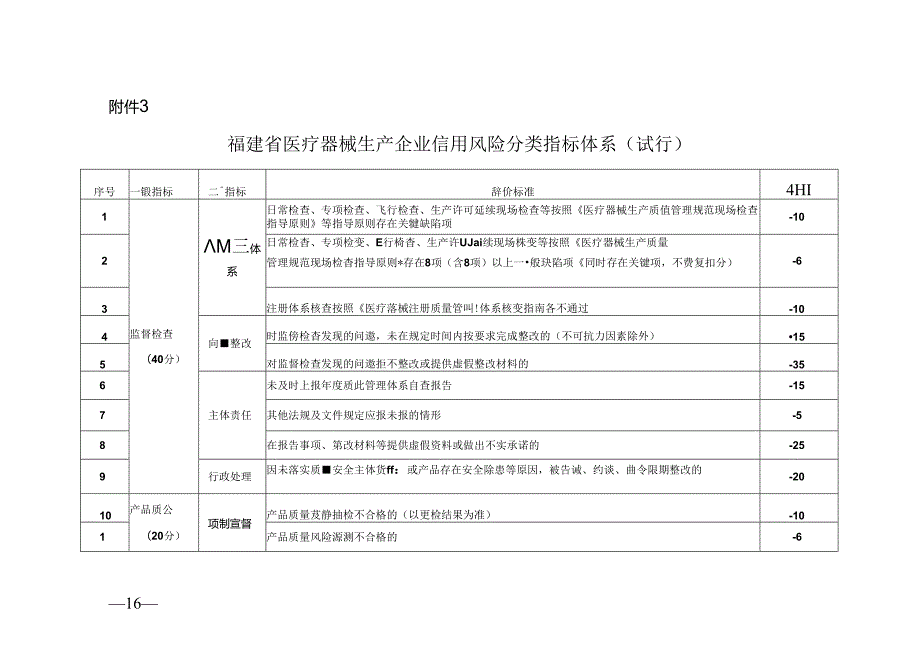 福建省医疗器械生产企业信用风险分类指标体系.docx_第1页