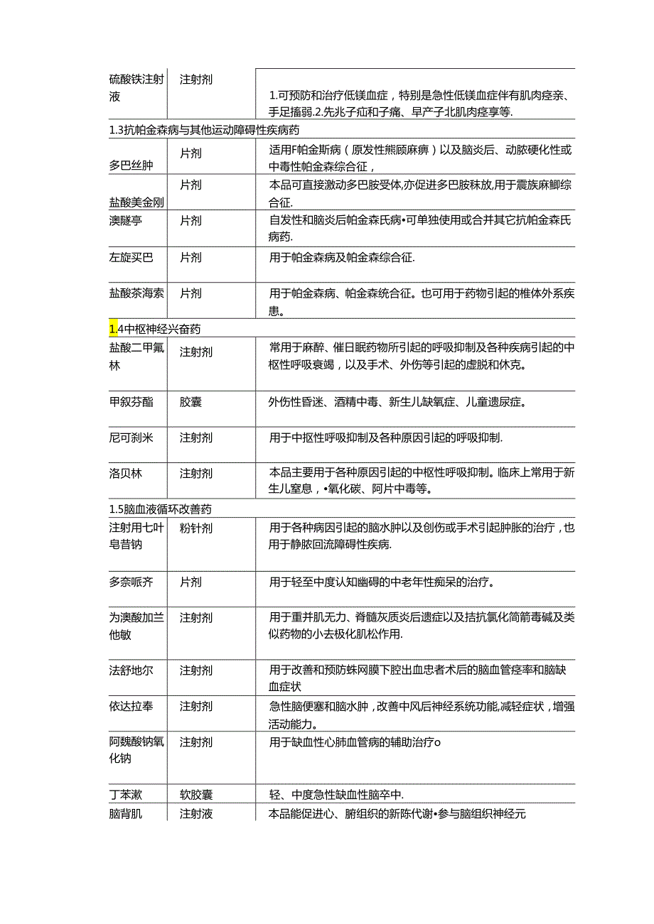 药物常见适应症.docx_第2页