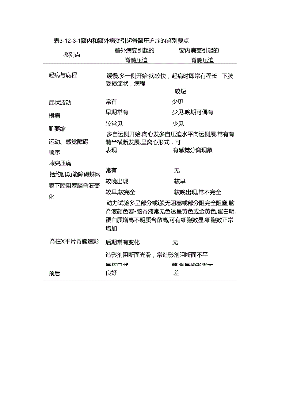 临床慢性脊髓压迫症临床表现及鉴别要点.docx_第2页