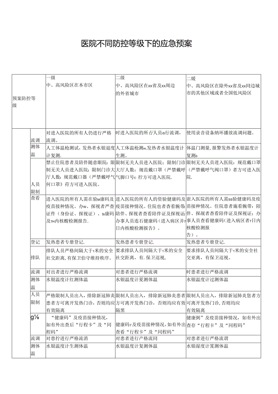 医院不同防控等级下的应急预案.docx_第1页