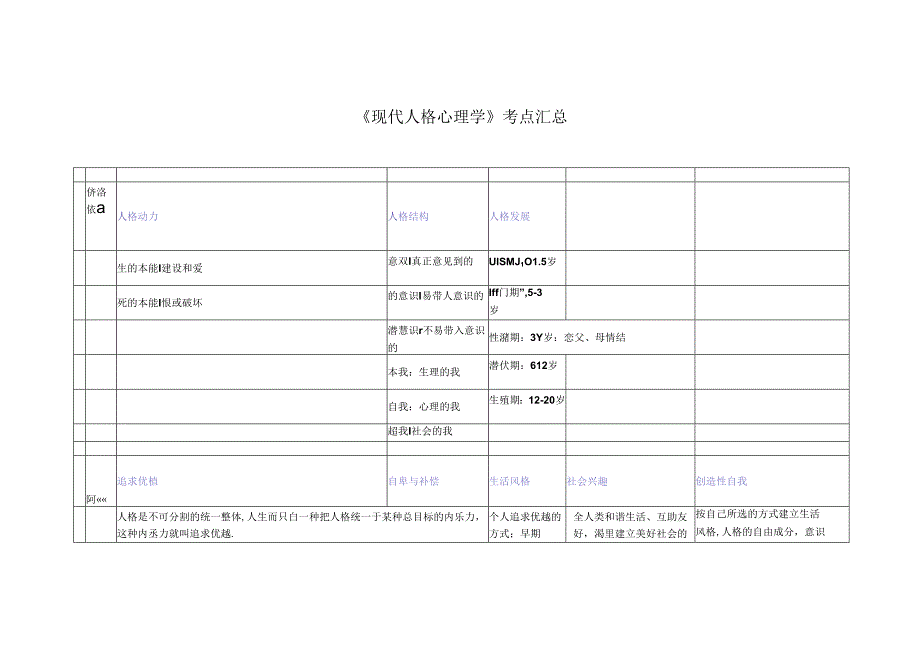 《现代人格心理学》考点汇总.docx_第1页